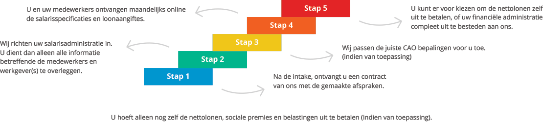 Stappen uitbesteden salarisadministratie